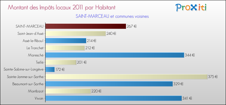 Montant des impôts locaux par Habitant pour SAINT-MARCEAU et les communes proches Comparaison des impôts locaux par habitant pour SAINT-MARCEAU et les communes voisines