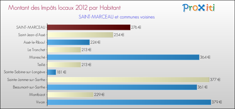 Montant des impôts locaux par Habitant pour SAINT-MARCEAU et les communes proches Comparaison des impôts locaux par habitant pour SAINT-MARCEAU et les communes voisines