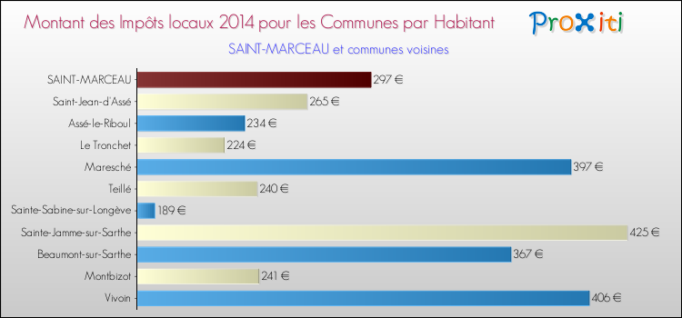 Montant des impôts locaux par Habitant pour SAINT-MARCEAU et les communes proches en 2014 Comparaison des impôts locaux par habitant pour SAINT-MARCEAU et les communes voisines en 2014
