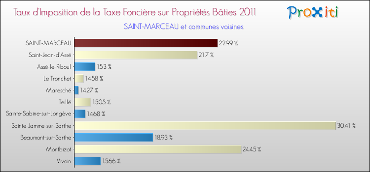 Taux d'imposition de la taxe foncière sur le bati 2011 pour SAINT-MARCEAU et les communes proches Comparaison des taux d'imposition de la taxe foncière sur le bati 2011 pour SAINT-MARCEAU et les communes voisines
