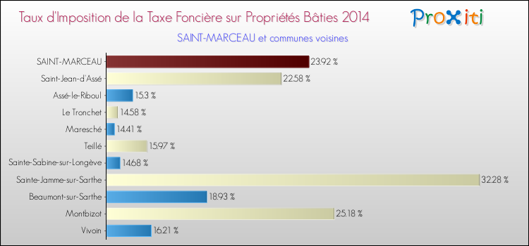 Taux d'imposition de la taxe foncière sur le bati 2014 pour SAINT-MARCEAU et les communes proches Comparaison des taux d'imposition de la taxe foncière sur le bati 2014 pour SAINT-MARCEAU et les communes voisines