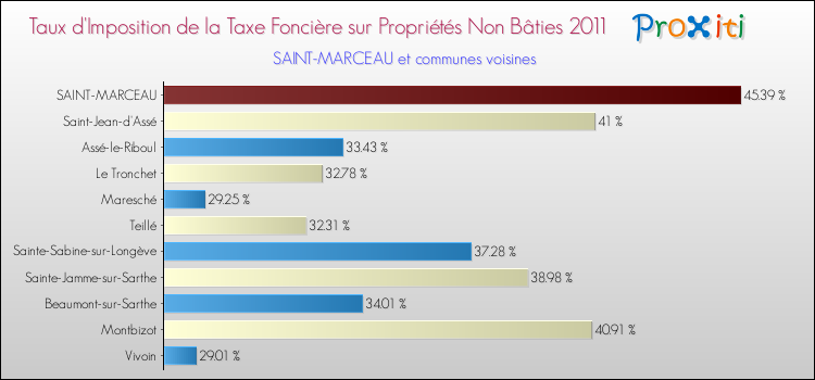 Taux d'imposition de la taxe foncière sur les immeubles et terrains non batis 2011 pour SAINT-MARCEAU et les communes proches Comparaison des taux d'imposition de la taxe foncière sur les immeubles et terrains non batis 2011 pour SAINT-MARCEAU et les communes voisines