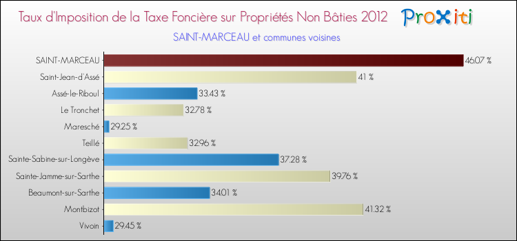 Taux d'imposition de la taxe foncière sur les immeubles et terrains non batis 2012 pour SAINT-MARCEAU et les communes proches Comparaison des taux d'imposition de la taxe foncière sur les immeubles et terrains non batis 2012 pour SAINT-MARCEAU et les communes voisines