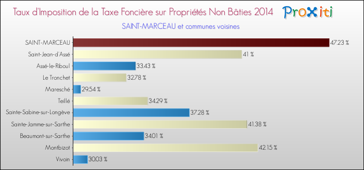 Taux d'imposition de la taxe foncière sur les immeubles et terrains non batis 2014 pour SAINT-MARCEAU et les communes proches Comparaison des taux d'imposition de la taxe foncière sur les immeubles et terrains non batis 2014 pour SAINT-MARCEAU et les communes voisines