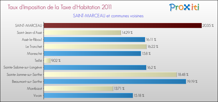 Taux d'imposition de la taxe d'habitation 2011 pour SAINT-MARCEAU et les communes proches Comparaison des taux d'imposition de la taxe d'habitation 2011 pour SAINT-MARCEAU et les communes voisines
