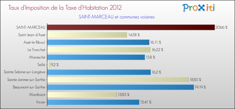 Taux d'imposition de la taxe d'habitation 2012 pour SAINT-MARCEAU et les communes proches Comparaison des taux d'imposition de la taxe d'habitation 2012 pour SAINT-MARCEAU et les communes voisines