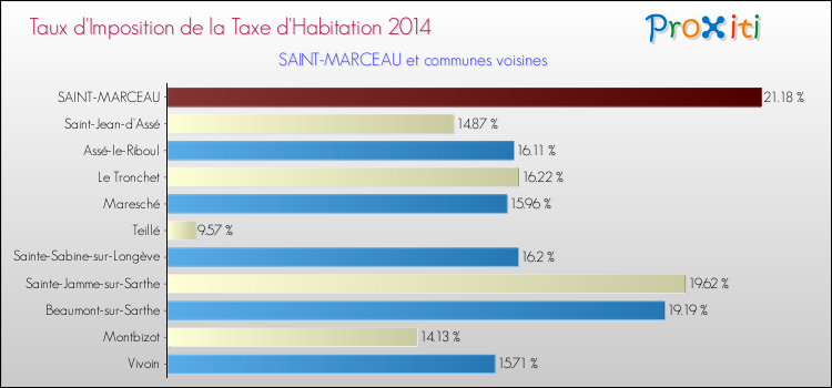 Taux d'imposition de la taxe d'habitation 2014 pour SAINT-MARCEAU et les communes proches Comparaison des taux d'imposition de la taxe d'habitation 2014 pour SAINT-MARCEAU et les communes voisines