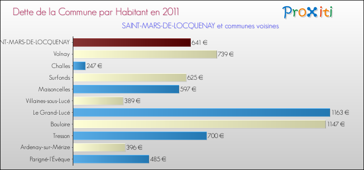 Dette par habitant de la commune en 2011 pour SAINT-MARS-DE-LOCQUENAY et les communes proches Comparaison de la dette par habitant de la commune en 2011 pour SAINT-MARS-DE-LOCQUENAY et les communes voisines