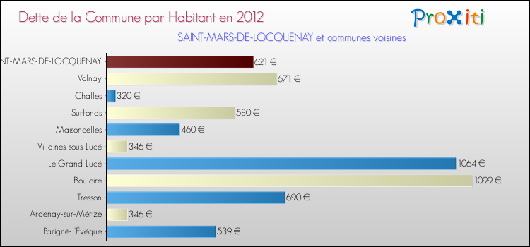 Dette par habitant de la commune en 2012 pour SAINT-MARS-DE-LOCQUENAY et les communes proches Comparaison de la dette par habitant de la commune en 2012 pour SAINT-MARS-DE-LOCQUENAY et les communes voisines