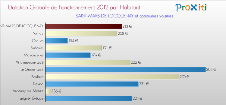 Montant des dotations globales de fonctionnement DGF par Habitant pour SAINT-MARS-DE-LOCQUENAY et les communes proches Comparaison des des dotations globales de fonctionnement DGF par habitant pour SAINT-MARS-DE-LOCQUENAY et les communes voisines