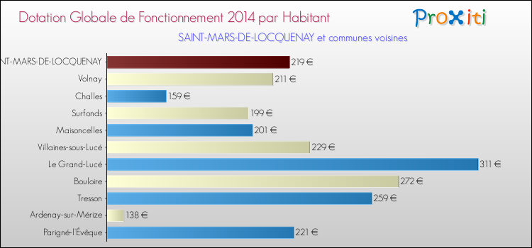 Montant des dotations globales de fonctionnement DGF par Habitant pour SAINT-MARS-DE-LOCQUENAY et les communes proches en 2014. Comparaison des des dotations globales de fonctionnement DGF par habitant pour SAINT-MARS-DE-LOCQUENAY et les communes voisines en 2014.