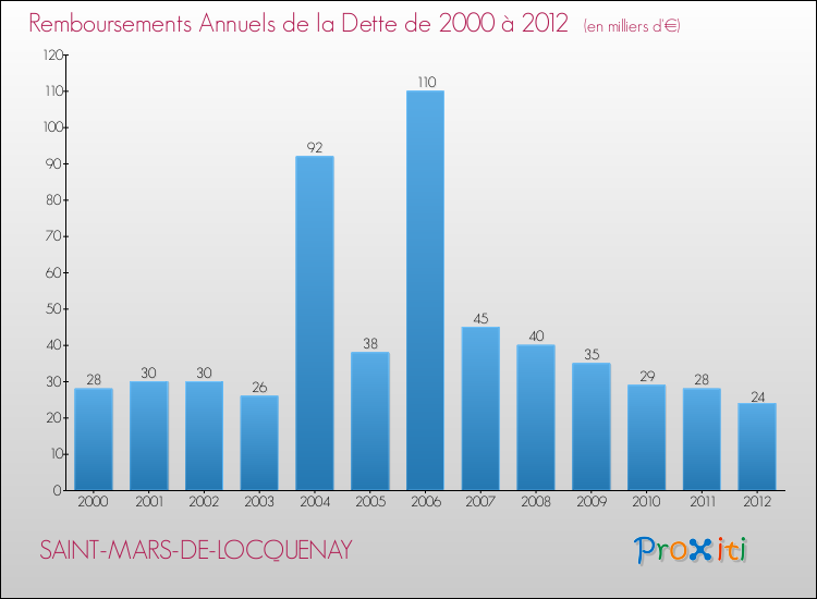Evolution de l'annuité de la dette pour la commune de SAINT-MARS-DE-LOCQUENAY de 2000 à 2012 Annuités de la dette pour SAINT-MARS-DE-LOCQUENAY de 2000 à 2012