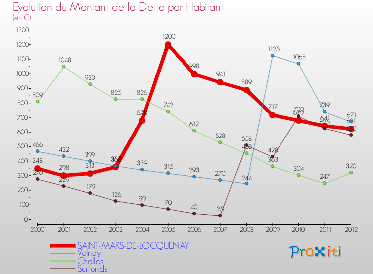 Evolution de la dette par habitant pour la commune de SAINT-MARS-DE-LOCQUENAY et les communes proches de 2000 à 2012 Comparaison de la dette par habitant pour SAINT-MARS-DE-LOCQUENAY et les communes voisines de 2000 à 2012