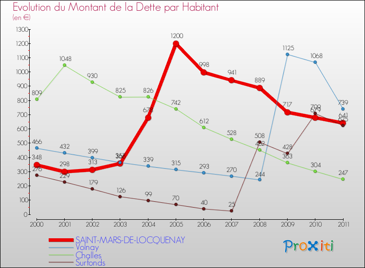 Evolution de la dette par habitant pour la commune de SAINT-MARS-DE-LOCQUENAY et les communes proches Comparaison de la dette par habitant pour SAINT-MARS-DE-LOCQUENAY et les communes voisines