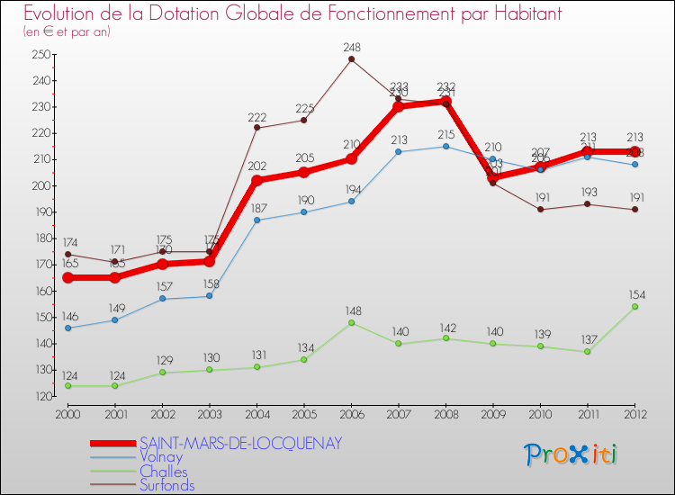 Evolution et montant de la dotation globale de fonctionnement par Habitant pour SAINT-MARS-DE-LOCQUENAY et les communes proches Comparaison des dotations globales de fonctionnement par habitant pour SAINT-MARS-DE-LOCQUENAY et les communes voisines