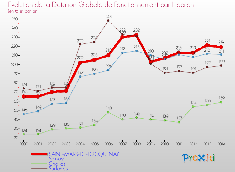 Evolution et montant de la dotation globale de fonctionnement par Habitant pour SAINT-MARS-DE-LOCQUENAY et les communes proches de 2000 à 2014. Comparaison des dotations globales de fonctionnement par habitant pour SAINT-MARS-DE-LOCQUENAY et les communes voisines de 2000 à 2014.