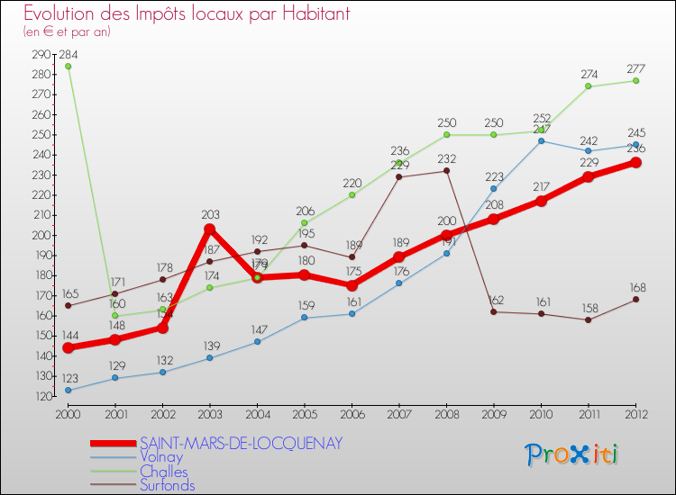 Evolution et montant des impôts locaux par Habitant pour SAINT-MARS-DE-LOCQUENAY et les communes proches Comparaison des impôts locaux par habitant pour SAINT-MARS-DE-LOCQUENAY et les communes voisines