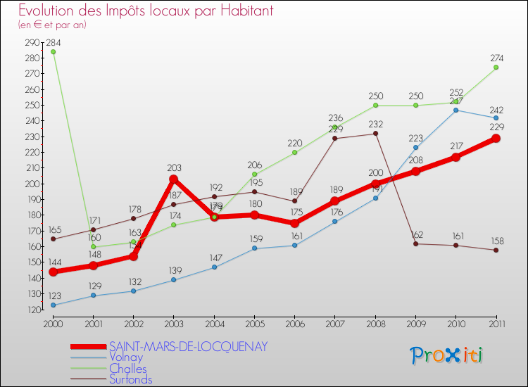 Evolution et montant des impôts locaux par Habitant pour SAINT-MARS-DE-LOCQUENAY et les communes proches Comparaison des impôts locaux par habitant pour SAINT-MARS-DE-LOCQUENAY et les communes voisines