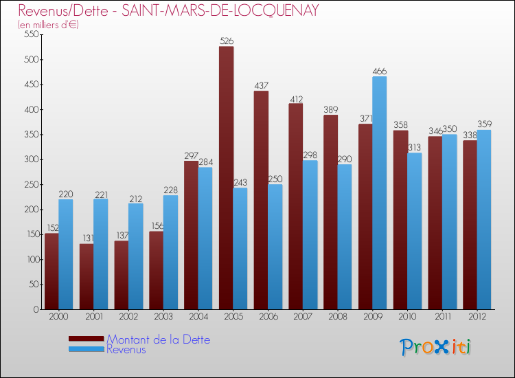 Evolution comparée de la dette et des revenus pour la commune de SAINT-MARS-DE-LOCQUENAY de 2000 à 2012 Comparaison de la dette et des revenus pour SAINT-MARS-DE-LOCQUENAY de 2000 à 2012