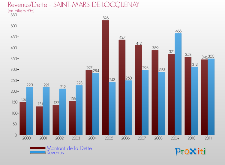Evolution comparée de la dette et des revenus pour la commune de SAINT-MARS-DE-LOCQUENAY de 2000 à 2011 Comparaison de la dette et des revenus pour SAINT-MARS-DE-LOCQUENAY de 2000 à 2011