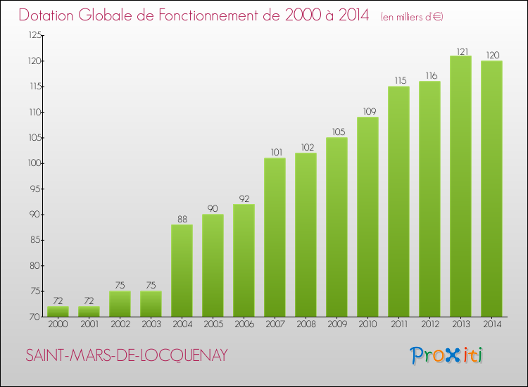 Evolution du montant de la Dotation Globale de Fonctionnement pour la commune de SAINT-MARS-DE-LOCQUENAY de 2000 à 2014 Evolution du montant de la Dotation Globale de Fonctionnement pour SAINT-MARS-DE-LOCQUENAY de 2000 à 2014