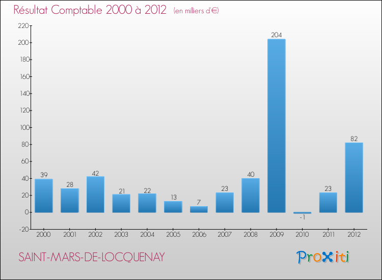 Evolution du résultat comptable pour la commune de SAINT-MARS-DE-LOCQUENAY de 2000 à 2012 Evolution du résultat comptable pour SAINT-MARS-DE-LOCQUENAY de 2000 à 2012