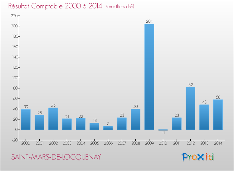 Evolution du résultat comptable pour la commune de SAINT-MARS-DE-LOCQUENAY de 2000 à 2014 Evolution du résultat comptable pour SAINT-MARS-DE-LOCQUENAY de 2000 à 2014