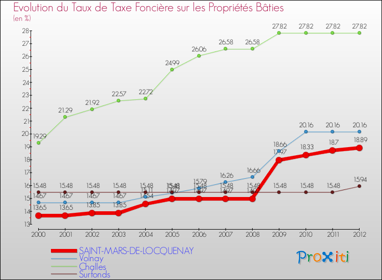 Evolution du taux de la taxe foncière sur le bati pour SAINT-MARS-DE-LOCQUENAY et les communes proches de 2000 à 2012 Comparaison des taux de taxe foncière sur le bati pour SAINT-MARS-DE-LOCQUENAY et les communes voisines de 2000 à 2012