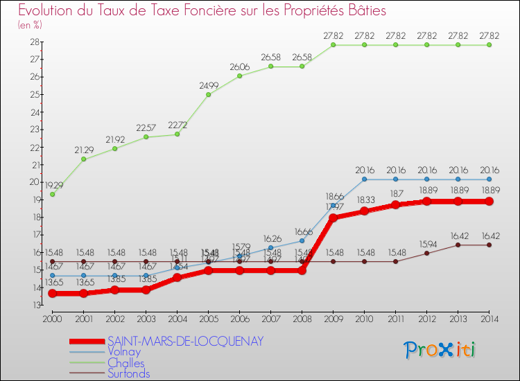 Evolution du taux de la taxe foncière sur le bati pour SAINT-MARS-DE-LOCQUENAY et les communes proches de 2000 à 2014 Comparaison des taux de taxe foncière sur le bati pour SAINT-MARS-DE-LOCQUENAY et les communes voisines de 2000 à 2014