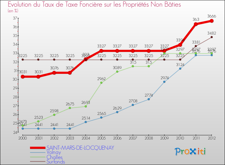 Evolution du taux de la taxe foncière sur les immeubles et terrains non batis pour SAINT-MARS-DE-LOCQUENAY et les communes proches de 2000 à 2012 Comparaison des taux de la taxe foncière sur les immeubles et terrains non batis pour SAINT-MARS-DE-LOCQUENAY et les communes voisines de 2000 à 2012