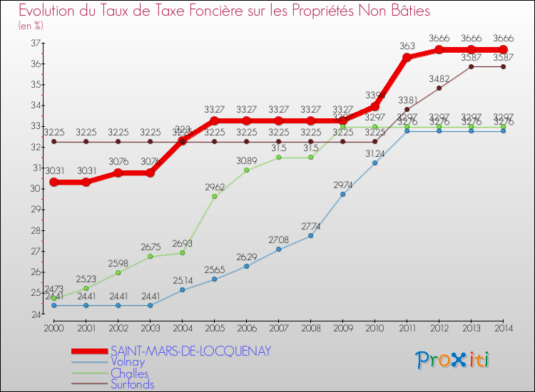 Evolution du taux de la taxe foncière sur les immeubles et terrains non batis pour SAINT-MARS-DE-LOCQUENAY et les communes proches de 2000 à 2014 Comparaison des taux de la taxe foncière sur les immeubles et terrains non batis pour SAINT-MARS-DE-LOCQUENAY et les communes voisines de 2000 à 2014