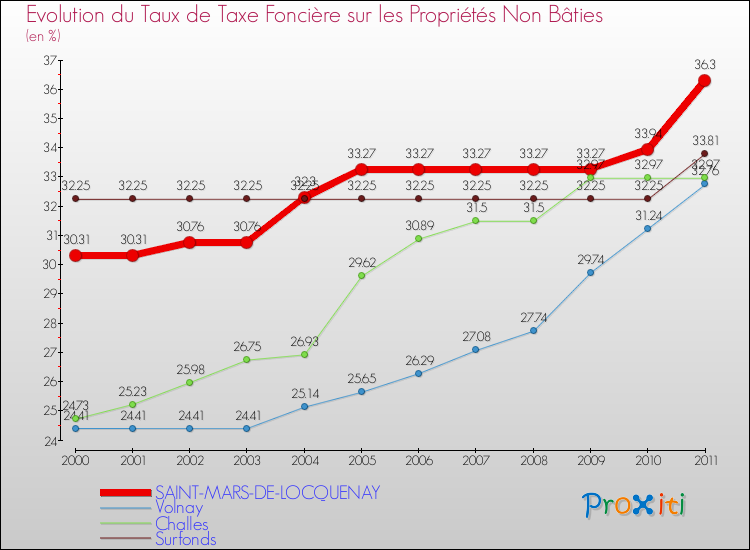 Evolution du taux de la taxe foncière sur les immeubles et terrains non batis pour SAINT-MARS-DE-LOCQUENAY et les communes proches Comparaison des taux de la taxe foncière sur les immeubles et terrains non batis pour SAINT-MARS-DE-LOCQUENAY et les communes voisines