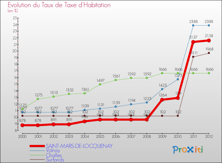 Evolution du taux de la taxe d'habitation pour SAINT-MARS-DE-LOCQUENAY et les communes proches Comparaison des taux de la taxe d'habitation pour SAINT-MARS-DE-LOCQUENAY et les communes voisines