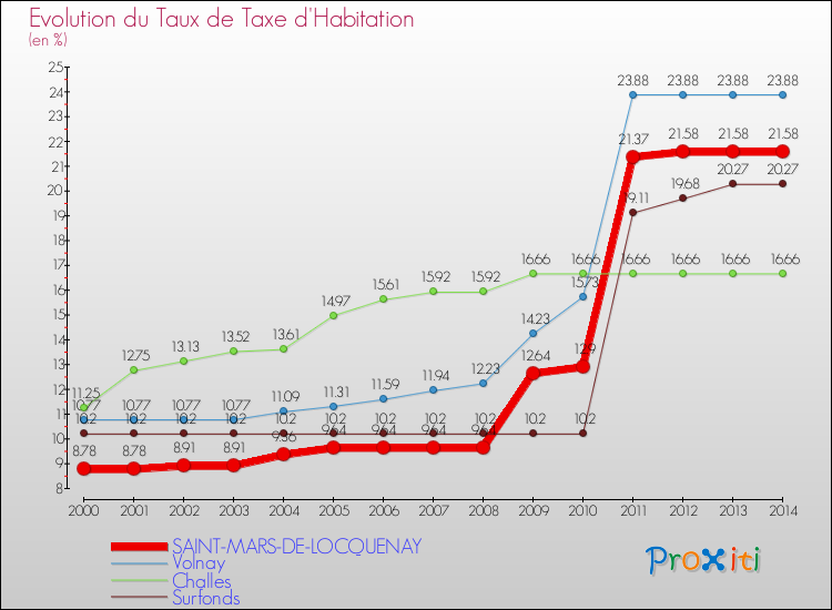 Evolution du taux de la taxe d'habitation pour SAINT-MARS-DE-LOCQUENAY et les communes proches de 2000 à 2014 Comparaison des taux de la taxe d'habitation pour SAINT-MARS-DE-LOCQUENAY et les communes voisines de 2000 à 2014