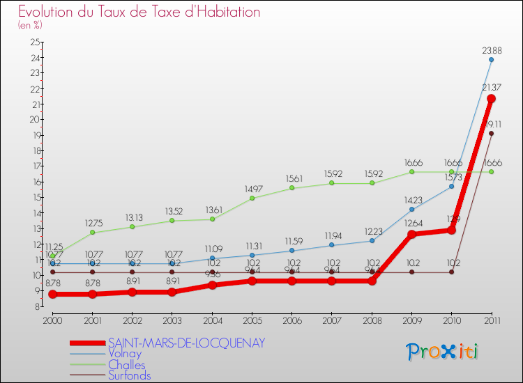 Evolution du taux de la taxe d'habitation pour SAINT-MARS-DE-LOCQUENAY et les communes proches Comparaison des taux de la taxe d'habitation pour SAINT-MARS-DE-LOCQUENAY et les communes voisines
