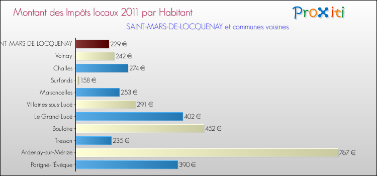Montant des impôts locaux par Habitant pour SAINT-MARS-DE-LOCQUENAY et les communes proches Comparaison des impôts locaux par habitant pour SAINT-MARS-DE-LOCQUENAY et les communes voisines