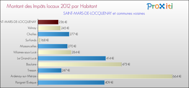 Montant des impôts locaux par Habitant pour SAINT-MARS-DE-LOCQUENAY et les communes proches Comparaison des impôts locaux par habitant pour SAINT-MARS-DE-LOCQUENAY et les communes voisines