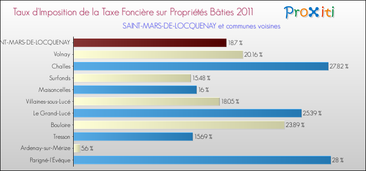 Taux d'imposition de la taxe foncière sur le bati 2011 pour SAINT-MARS-DE-LOCQUENAY et les communes proches Comparaison des taux d'imposition de la taxe foncière sur le bati 2011 pour SAINT-MARS-DE-LOCQUENAY et les communes voisines