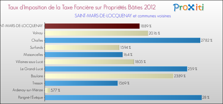 Taux d'imposition de la taxe foncière sur le bati 2012 pour SAINT-MARS-DE-LOCQUENAY et les communes proches Comparaison des taux d'imposition de la taxe foncière sur le bati 2012 pour SAINT-MARS-DE-LOCQUENAY et les communes voisines