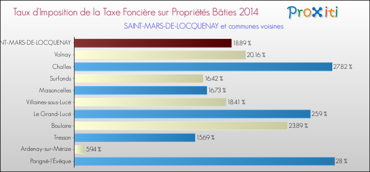 Taux d'imposition de la taxe foncière sur le bati 2014 pour SAINT-MARS-DE-LOCQUENAY et les communes proches Comparaison des taux d'imposition de la taxe foncière sur le bati 2014 pour SAINT-MARS-DE-LOCQUENAY et les communes voisines