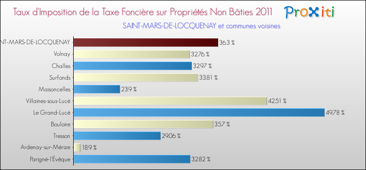 Taux d'imposition de la taxe foncière sur les immeubles et terrains non batis 2011 pour SAINT-MARS-DE-LOCQUENAY et les communes proches Comparaison des taux d'imposition de la taxe foncière sur les immeubles et terrains non batis 2011 pour SAINT-MARS-DE-LOCQUENAY et les communes voisines