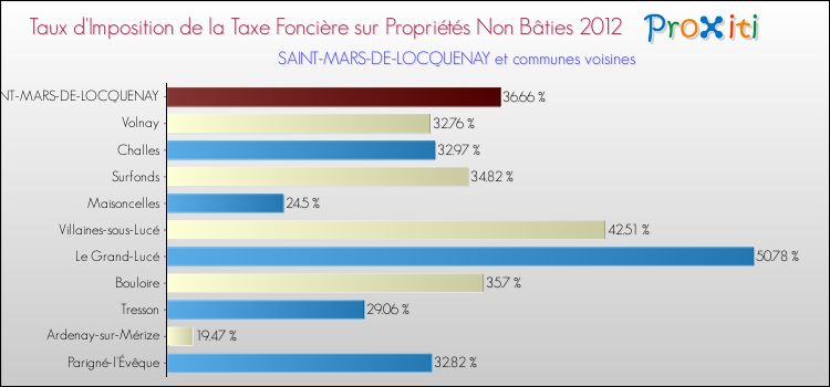 Taux d'imposition de la taxe foncière sur les immeubles et terrains non batis 2012 pour SAINT-MARS-DE-LOCQUENAY et les communes proches Comparaison des taux d'imposition de la taxe foncière sur les immeubles et terrains non batis 2012 pour SAINT-MARS-DE-LOCQUENAY et les communes voisines