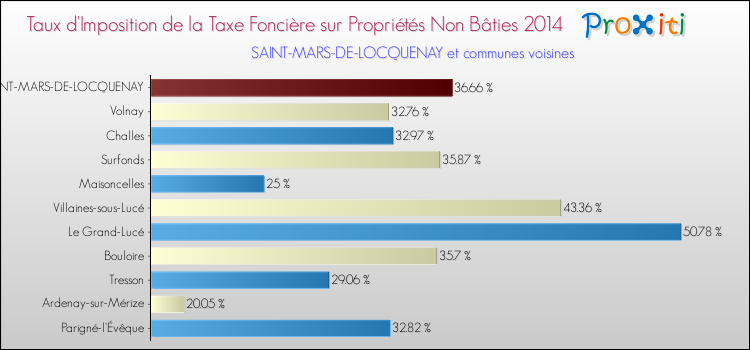 Taux d'imposition de la taxe foncière sur les immeubles et terrains non batis 2014 pour SAINT-MARS-DE-LOCQUENAY et les communes proches Comparaison des taux d'imposition de la taxe foncière sur les immeubles et terrains non batis 2014 pour SAINT-MARS-DE-LOCQUENAY et les communes voisines
