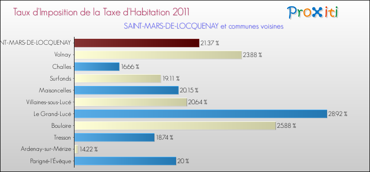 Taux d'imposition de la taxe d'habitation 2011 pour SAINT-MARS-DE-LOCQUENAY et les communes proches Comparaison des taux d'imposition de la taxe d'habitation 2011 pour SAINT-MARS-DE-LOCQUENAY et les communes voisines