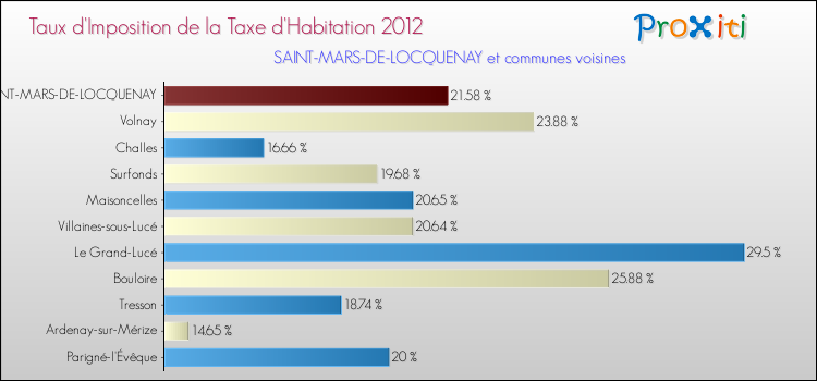 Taux d'imposition de la taxe d'habitation 2012 pour SAINT-MARS-DE-LOCQUENAY et les communes proches Comparaison des taux d'imposition de la taxe d'habitation 2012 pour SAINT-MARS-DE-LOCQUENAY et les communes voisines