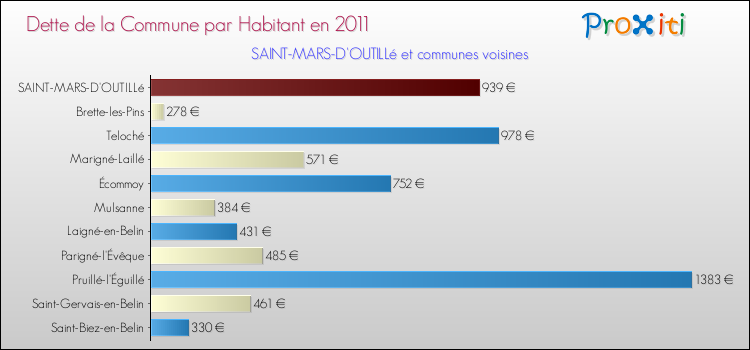 Dette par habitant de la commune en 2011 pour SAINT-MARS-D'OUTILLé et les communes proches Comparaison de la dette par habitant de la commune en 2011 pour SAINT-MARS-D'OUTILLé et les communes voisines