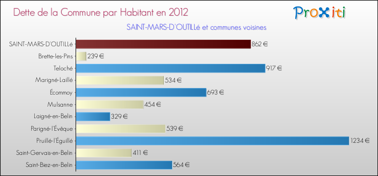 Dette par habitant de la commune en 2012 pour SAINT-MARS-D'OUTILLé et les communes proches Comparaison de la dette par habitant de la commune en 2012 pour SAINT-MARS-D'OUTILLé et les communes voisines