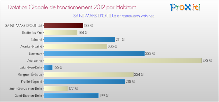 Montant des dotations globales de fonctionnement DGF par Habitant pour SAINT-MARS-D'OUTILLé et les communes proches Comparaison des des dotations globales de fonctionnement DGF par habitant pour SAINT-MARS-D'OUTILLé et les communes voisines