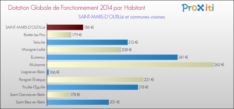 Montant des dotations globales de fonctionnement DGF par Habitant pour SAINT-MARS-D'OUTILLé et les communes proches en 2014. Comparaison des des dotations globales de fonctionnement DGF par habitant pour SAINT-MARS-D'OUTILLé et les communes voisines en 2014.