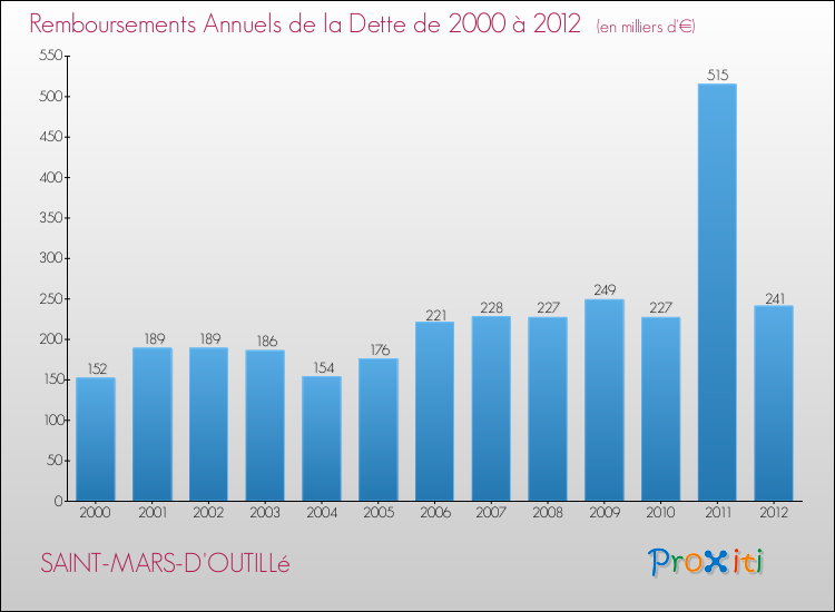 Evolution de l'annuité de la dette pour la commune de SAINT-MARS-D'OUTILLé de 2000 à 2012 Annuités de la dette pour SAINT-MARS-D'OUTILLé de 2000 à 2012